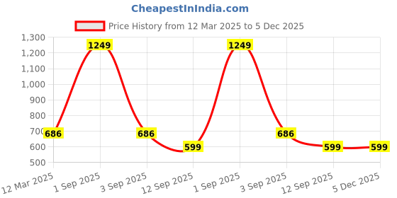 myntra.com Infinity Boys Multi Stripes Opaque Striped Casual Shirt infinity Price History Graph from 12 Mar 2025 to 4 Dec 2025