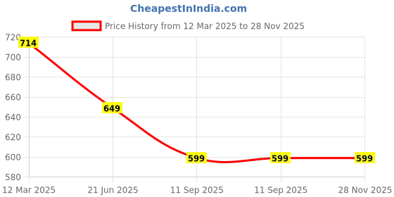 myntra.com Infinity Boys Opaque Casual Shirt infinity Price History Graph from 12 Mar 2025 to 28 Nov 2025