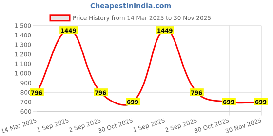 myntra.com Infinity Boys Opaque Casual Shirt infinity Price History Graph from 14 Mar 2025 to 30 Nov 2025
