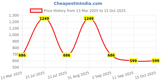 myntra.com Infinity Boys Opaque Casual Shirt infinity Price History Graph from 13 Mar 2025 to 14 Oct 2025