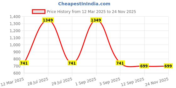 myntra.com Infinity Boys Opaque Casual Shirt infinity Price History Graph from 12 Mar 2025 to 24 Nov 2025