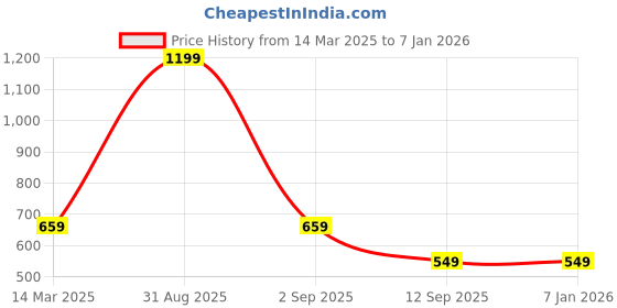 myntra.com Infinity Boys Opaque Casual Shirt infinity Price History Graph from 14 Mar 2025 to 3 Jan 2026