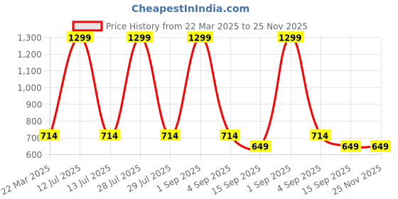 myntra.com Infinity Boys Opaque Casual Shirt infinity Price History Graph from 22 Mar 2025 to 24 Nov 2025