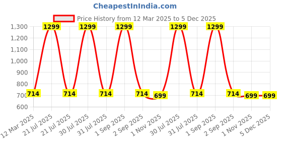 myntra.com Infinity Boys Opaque Checked Casual Shirt infinity Price History Graph from 12 Mar 2025 to 5 Dec 2025