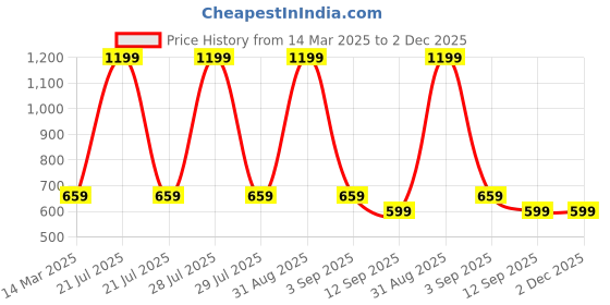 myntra.com Infinity Boys Opaque Checked Casual Shirt infinity Price History Graph from 14 Mar 2025 to 2 Dec 2025