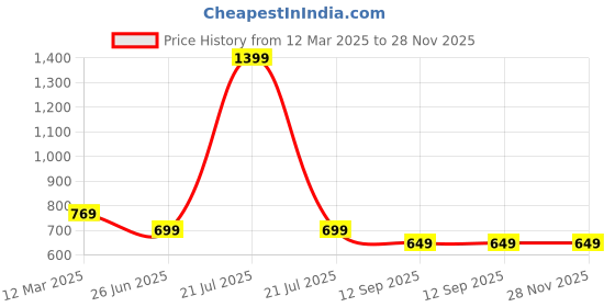 myntra.com Infinity Boys Opaque Checked Casual Shirt infinity Price History Graph from 12 Mar 2025 to 28 Nov 2025