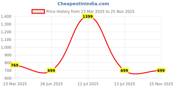myntra.com Infinity Boys Opaque Checked Casual Shirt infinity Price History Graph from 23 Mar 2025 to 24 Nov 2025