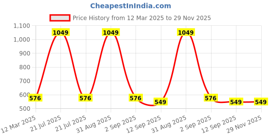 myntra.com Infinity Boys Opaque Printed Casual Shirt infinity Price History Graph from 12 Mar 2025 to 29 Nov 2025
