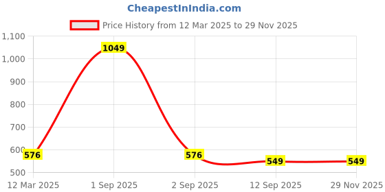 myntra.com Infinity Boys Opaque Printed Casual Shirt infinity Price History Graph from 12 Mar 2025 to 28 Nov 2025
