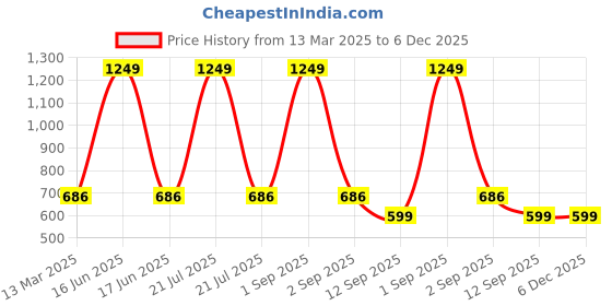 myntra.com Infinity Boys Opaque Printed Casual Shirt infinity Price History Graph from 13 Mar 2025 to 5 Dec 2025