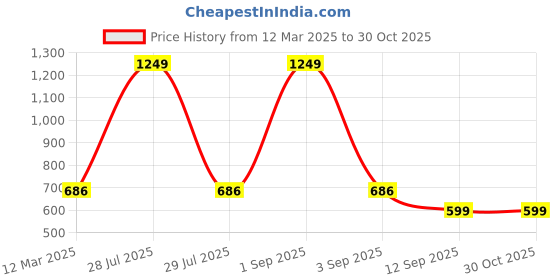 myntra.com Infinity Boys Opaque Printed Casual Shirt infinity Price History Graph from 12 Mar 2025 to 29 Oct 2025