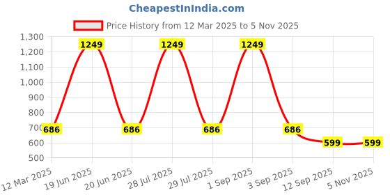 myntra.com Infinity Boys Opaque Printed Casual Shirt infinity Price History Graph from 12 Mar 2025 to 5 Nov 2025