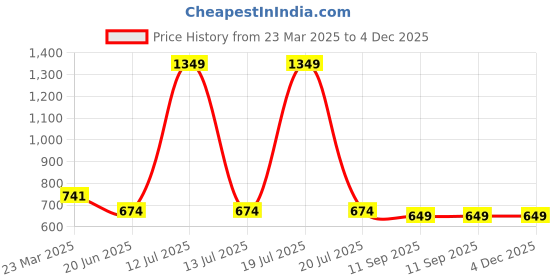 myntra.com Infinity Boys Opaque Printed Casual Shirt infinity Price History Graph from 23 Mar 2025 to 4 Dec 2025