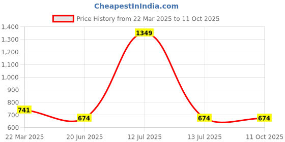 myntra.com Infinity Boys Opaque Printed Casual Shirt infinity Price History Graph from 22 Mar 2025 to 11 Oct 2025
