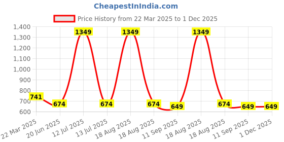 myntra.com Infinity Boys Opaque Printed Casual Shirt infinity Price History Graph from 22 Mar 2025 to 1 Dec 2025