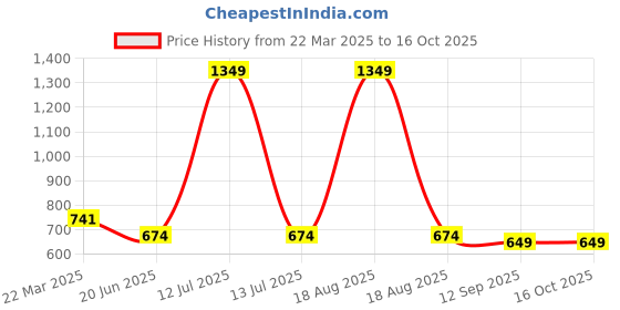 myntra.com Infinity Boys Opaque Printed Casual Shirt infinity Price History Graph from 22 Mar 2025 to 16 Oct 2025