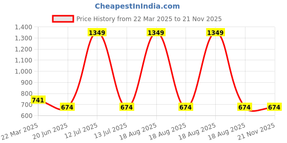 myntra.com Infinity Boys Opaque Printed Casual Shirt infinity Price History Graph from 22 Mar 2025 to 20 Nov 2025