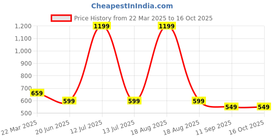 myntra.com Infinity Boys Opaque Printed Casual Shirt infinity Price History Graph from 22 Mar 2025 to 16 Oct 2025