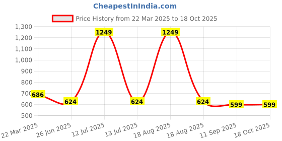 myntra.com Infinity Boys Opaque Printed Casual Shirt infinity Price History Graph from 22 Mar 2025 to 18 Oct 2025