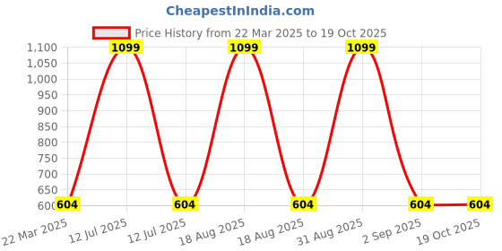 myntra.com Infinity Boys Opaque Printed Casual Shirt infinity Price History Graph from 22 Mar 2025 to 18 Oct 2025
