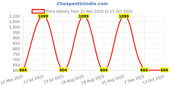 myntra.com Infinity Boys Opaque Printed Casual Shirt infinity Price History Graph from 22 Mar 2025 to 12 Oct 2025