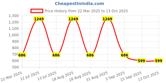myntra.com Infinity Boys Opaque Printed Casual Shirt infinity Price History Graph from 22 Mar 2025 to 12 Oct 2025