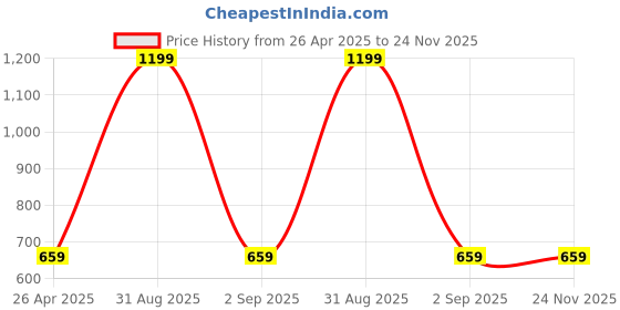 myntra.com Infinity Boys Opaque Striped Casual Shirt infinity Price History Graph from 26 Apr 2025 to 23 Nov 2025