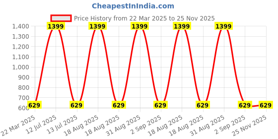 myntra.com Infinity Boys Opaque Striped Casual Shirt infinity Price History Graph from 22 Mar 2025 to 25 Nov 2025