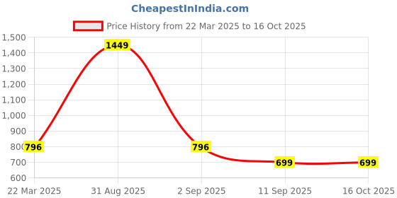 myntra.com Infinity Boys Opaque Striped Casual Shirt infinity Price History Graph from 22 Mar 2025 to 15 Oct 2025