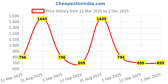 myntra.com Infinity Boys Opaque Striped Casual Shirt infinity Price History Graph from 22 Mar 2025 to 1 Dec 2025