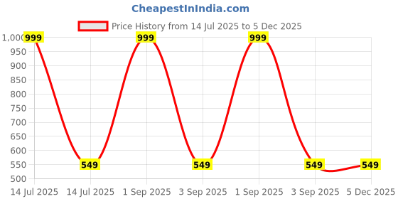myntra.com Infinity Boys Opaque Striped Casual Shirt infinity Price History Graph from 14 Jul 2025 to 5 Dec 2025
