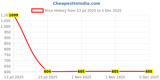 myntra.com Infinity Boys Tailored Fit Horizontal Striped Spread Collar Casual Cotton Shirt infinity Price History Graph from 13 Jul 2025 to 5 Dec 2025
