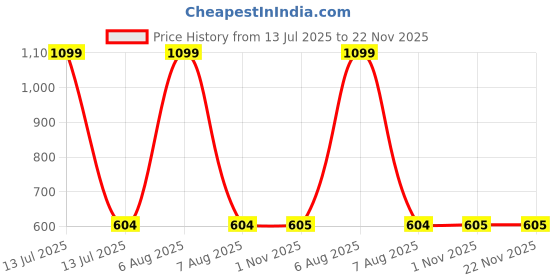 myntra.com Infinity Boys Tailored Fit Horizontal Striped Spread Collar Casual Cotton Shirt infinity Price History Graph from 13 Jul 2025 to 22 Nov 2025