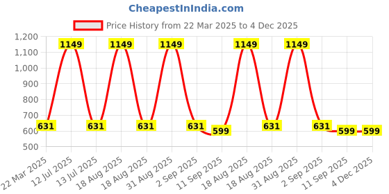 myntra.com Infinity Boys Tailored Fit Horizontal Stripes Opaque Striped Casual Shirt infinity Price History Graph from 22 Mar 2025 to 4 Dec 2025