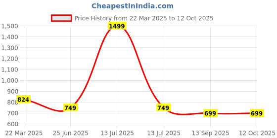 myntra.com Infinity Boys Tailored Fit Multi Stripes Opaque Striped Casual Shirt infinity Price History Graph from 22 Mar 2025 to 4 Oct 2025