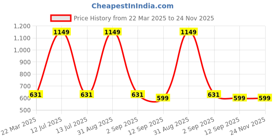 myntra.com Infinity Boys Tailored Fit Opaque Casual Shirt infinity Price History Graph from 22 Mar 2025 to 24 Nov 2025