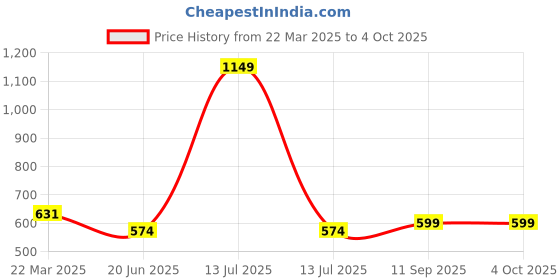 myntra.com Infinity Boys Tailored Fit Opaque Casual Shirt infinity Price History Graph from 22 Mar 2025 to 4 Oct 2025
