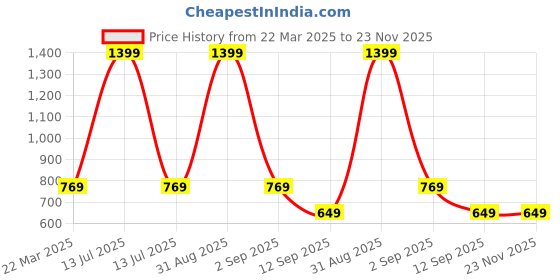 myntra.com Infinity Boys Tailored Fit Opaque Casual Shirt infinity Price History Graph from 22 Mar 2025 to 23 Nov 2025