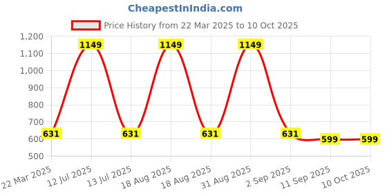 myntra.com Infinity Boys Tailored Fit Opaque Casual Shirt infinity Price History Graph from 22 Mar 2025 to 4 Oct 2025