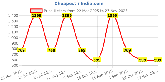 myntra.com Infinity Boys Tailored Fit Opaque Casual Shirt infinity Price History Graph from 22 Mar 2025 to 27 Nov 2025