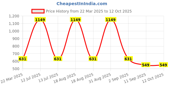 myntra.com Infinity Boys Tailored Fit Opaque Casual Shirt infinity Price History Graph from 22 Mar 2025 to 4 Oct 2025