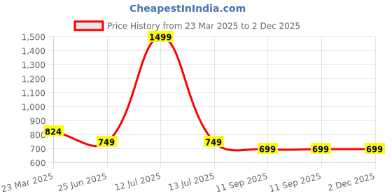 myntra.com Infinity Boys Tailored Fit Opaque Casual Shirt infinity Price History Graph from 23 Mar 2025 to 2 Dec 2025