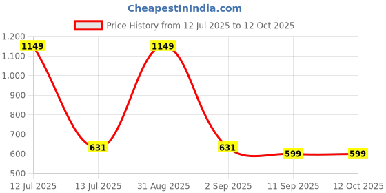 myntra.com Infinity Boys Tailored Fit Opaque Casual Shirt infinity Price History Graph from 12 Jul 2025 to 4 Oct 2025