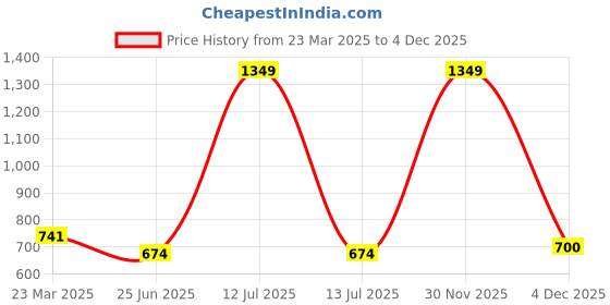 myntra.com Infinity Boys Tailored Fit Opaque Printed Casual Shirt infinity Price History Graph from 23 Mar 2025 to 4 Dec 2025
