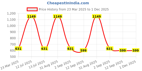myntra.com Infinity Boys Tailored Fit Opaque Printed Casual Shirt infinity Price History Graph from 23 Mar 2025 to 30 Nov 2025
