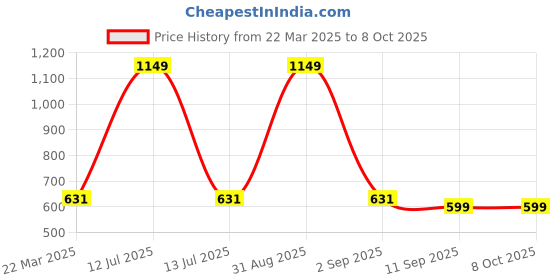 myntra.com Infinity Boys Tailored Fit Opaque Printed Casual Shirt infinity Price History Graph from 22 Mar 2025 to 4 Oct 2025