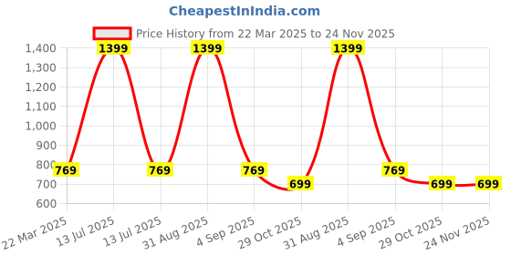 myntra.com Infinity Boys Tailored Fit Opaque Printed Casual Shirt infinity Price History Graph from 22 Mar 2025 to 24 Nov 2025