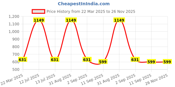 myntra.com Infinity Boys Tailored Fit Opaque Printed Casual Shirt infinity Price History Graph from 22 Mar 2025 to 26 Nov 2025