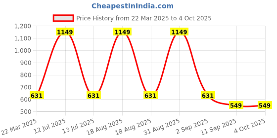 myntra.com Infinity Boys Tailored Fit Opaque Printed Casual Shirt infinity Price History Graph from 22 Mar 2025 to 4 Oct 2025