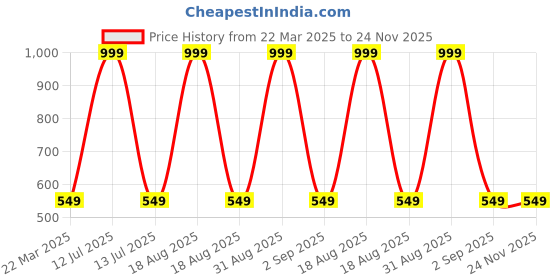 myntra.com Infinity Boys Tailored Fit Opaque Printed Casual Shirt infinity Price History Graph from 22 Mar 2025 to 24 Nov 2025